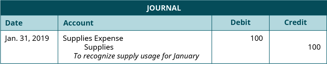 Journal entry, dated January 31, 2019. Debit Supplies Expense 100. Credit Supplies 100. Explanation: “To recognize supply usage for January.”