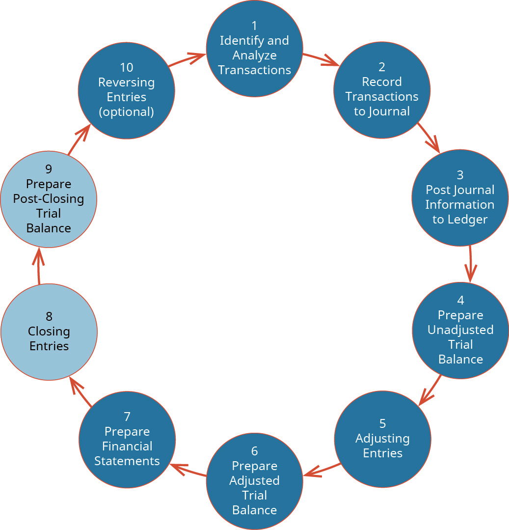 A large circle labeled, in the center, The Accounting Cycle. The large circle consists of 10 smaller circles with arrows pointing from one smaller circle to the next one. The smaller circles are labeled, in clockwise order: 1 Identify and Analyze Transactions; 2 Record Transactions to Journal; 3 Post Journal Information to Ledger; 4 Prepare Unadjusted Trial Balance; 5 Adjusting Entries; 6 Prepare Adjusted Trial Balance; 7 Prepare Financial Statements; 8 Closing Entries; 9 Prepare Post-Closing Trial Balance; 10 Reversing Entries (optional). The circles for 8 Closing Entries and 9 Prepare Post-Closing Trial Balance are shaded a slightly different color.