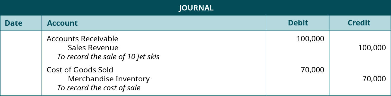 Journal entries: Debit Accounts Receivable 100,000, Credit Sales Revenue 100,000. Explanation: “To record the sale of 10 jet skis.” Debit Cost of Goods Sold 70,000, credit Merchandise Inventory 70,000. Explanation: “To record the cost of sale.”