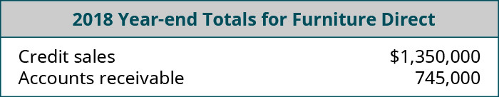 2018 Year-end Totals for Furniture Direct: Credit sales $1,350,000, Accounts Receivable 745,000.