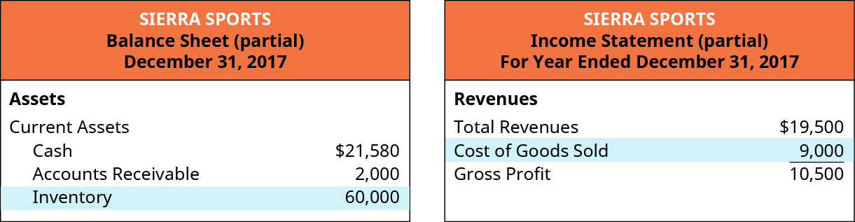 Partial balance sheet showing Assets: Current Assets: Cash, $21,580, Account Receivable 2,000, Inventory 60,000. Partial Income Statement showing Revenues: Total Revenues $19,500, Cost of Goods Sold 9,000, leaving a Gross Profit of 10,500