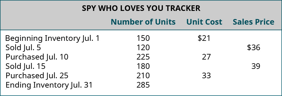 Chart showing July 1 beginning inventory of 150 units costing $21, July 5 sale of 120 units for $36, July 10 purchase of 225 units for $27, July 15 sale of 180 units for $39, July 25 purchase of 210 units for $33, with July 31 ending inventory of 285 units.