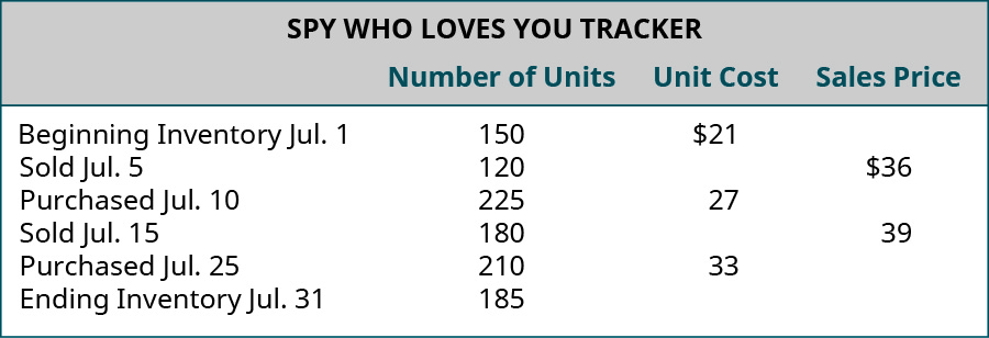 Chart showing July 1 beginning inventory of 150 units costing $21, July 5 sale of 120 units for $36, July 10 purchase of 225 units for $27, July 15 sale of 180 units for $39, July 25 purchase of 210 units for $33, with July 31 ending inventory of 285 units.