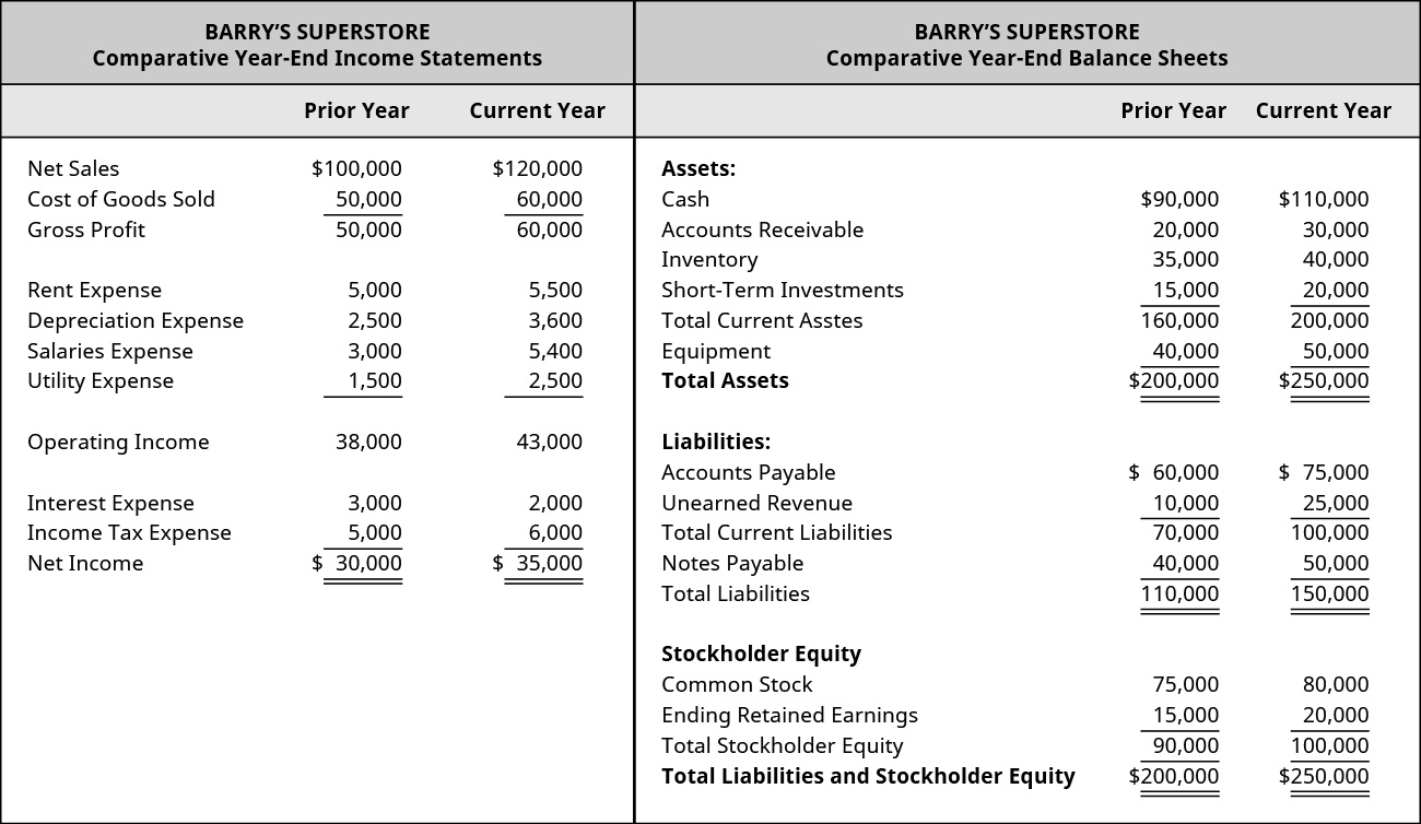 A financial statement for Banyan Goods shows comparative year-end income statements, comparing the prior year to the current year. Respectively, net sales are 💲100,000 and 💲120,000. Cost of goods sold is 💲50,000 and 💲60,000. Gross profit is 💲50,000 and 💲60,000. Rent expense is 💲5,000 and 💲5,500. Depreciation expense is 💲2,500 and 💲3,600. Salaries expense is 💲3,000 and 💲5,400. Utility expense is 💲1,500 and 💲2,500. Operating income is 💲38,000 and 💲43,000. Interest expense is 💲3,000 and 💲2,000. Income tax expense is 💲5,000 and 💲6,000. Net income is 💲30,000 and 💲35,000. A financial statement for Banyan Goods shows comparative year-end balance sheets, comparing the prior year to the current year. Respectively, cash assets are 💲90,000 and 💲110,000. Accounts receivable assets are 💲20,000 and 💲30,000. Inventory assets are 💲35,000 and 💲40,000. Short-term investments are 💲15,000 and 💲20,000. Total current assets are 💲160,000 and 💲200,000. Equipment assets are 💲40,000 and 💲50,000. Total assets are 💲200,000 and 💲250,000. Respectively, accounts payable liabilities are 💲60,000 and 💲75,000. Unearned revenue liabilities are 💲10,000 and 💲25,000. Total current liabilities are 💲70,000 and 💲100,000. Notes payable liabilities are 💲40,000 and 💲50,000. Total liabilities are 💲110,000 and 💲150,000. Respectively, stockholder equity of common stock is 💲75,000 and 💲80,000, ending retained earnings are 💲15,000 and 💲20,000, total stockholder equity is 💲90,000 and 💲100,000, and total liability and stockholder equity is 💲200,000 and 💲250,000.