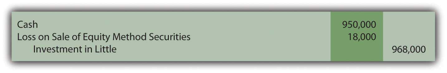 Sale of investment reported using the equity method