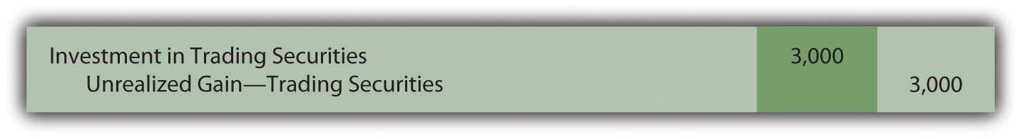 Shares of Baylees (a trading security) adjusted to fair value at end of year