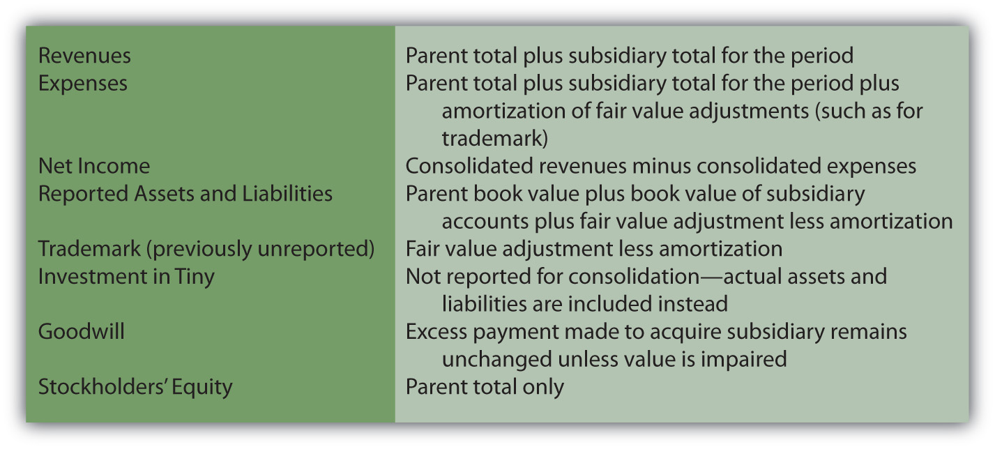 Consolidated totals--subsequent to date of acquisition