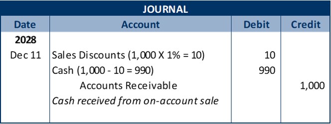 Journal entry 1: date 2028 December 11. debit Sales Discounts for $10; debit Cash for $990; credit Accounts Receivable for $1,000; explanation – Cash received from on-account sale.