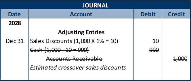 Adjusting Entry-Journal entry 1: date 2028 December 31. debit Sales Discounts for $10; crossed out-debit Cash for $990; crossed out-credit Accounts Receivable for $1,000; explanation – Estimated crossover sales discounts.