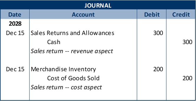 Journal entry 1: date 2028 December 15, debit Sales Returns and Allowances for $300; credit Cash for $300; explanation – Sales return-revenue aspect. Journal entry 2 date 2028 December 15: debit Merchandise Inventory for $200; credit Cost of Goods Sold for $200; explanation – Sales return-cost aspect.