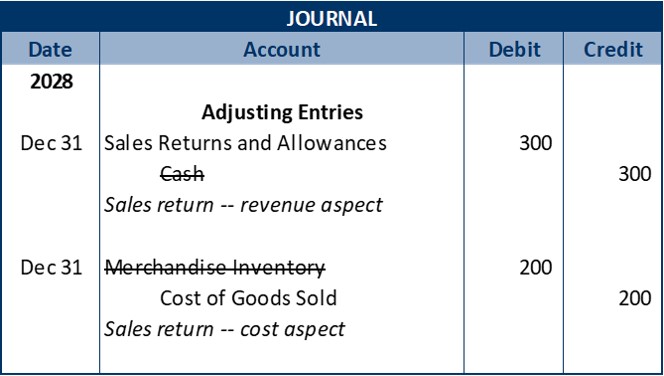 Journal entry 1: date 2028 December 31, debit Sales Returns and Allowances for $300; crossed out credit Cash for $300; explanation – Sales return-revenue aspect. Journal entry 2 date 2028 December 31: crossed out debit Merchandise Inventory for $200; credit Cost of Goods Sold for $200; explanation – Sales return-cost aspect.