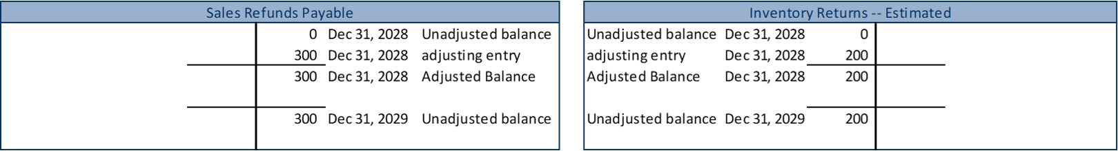 T-account for Sales Refunds Payable: Credit side, date 2028 December 31, unadjusted balance $0. Credit side, date 2028 December 31, adjusting entry $300. Credit side, date 2028 December 31, adjusted balance 300. Credit side, date 2029 December 31, unadjusted balance $300. T-account for Inventory Returns-Estimated: Debit side, date 2028 December 31, unadjusted balance $0. Debit side, date 2028 December 31, adjusting entry $200. Debit side, date 2028 December 31, adjusted balance $200. Debit side, date 2029 December 31, unadjusted balance $200.