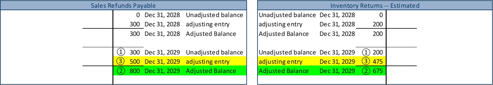 T-account for Sales Refunds Payable: Credit side, date 2028 December 31, unadjusted balance $0. Credit side, date 2028 December 31, adjusting entry $300. Credit side, date 2028 December 31, adjusted balance 300. STEP 1 Credit side, date 2029 December 31, unadjusted balance $300. STEP 3 Credit side, date 2029 December 31, adjusting entry $500. STEP 2 Credit side, date 2029 December 31, adjusted balance $800. T-account for Inventory Returns-Estimated: Debit side, date 2028 December 31, unadjusted balance $0. Debit side, date 2028 December 31, adjusting entry $200. Debit side, date 2028 December 31, adjusted balance $200. STEP 1 Debit side, date 2029 December 31, unadjusted balance $200. STEP 3 Debit side, date 2029 December 31, adjusting entry $475. STEP 2 Debit side, date 2029 December 31, adjusted balance $675.