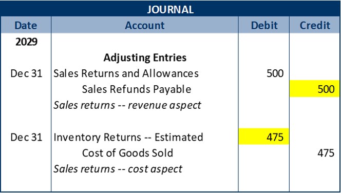 Adjusting Entry-Journal entry 1: date 2029 December 31, debit Sales Returns and Allowances for $500; credit Sales Refunds Payable for $500; explanation – Sales return-revenue aspect. Adjusting Entry-Journal entry 2: date 2029 December 31: debit Inventory Returns-Estimated for $475; credit Cost of Goods Sold for $475; explanation – Sales return-cost aspect.