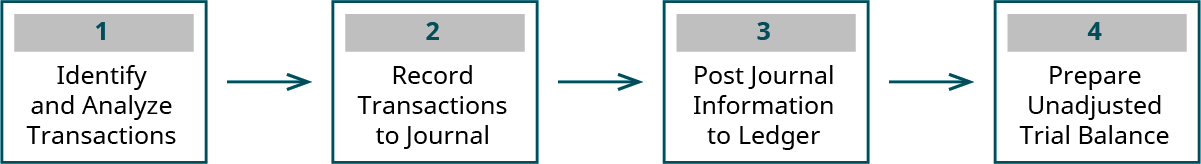 Four boxes with arrows pointing from one box to the next. The boxes are labeled, from left to right: 1 Identify and Analyze Transactions; 2 Record Transaction to Journal; 3 Post Journal Information to Ledger; 4 Prepare Unadjusted Trial Balance.