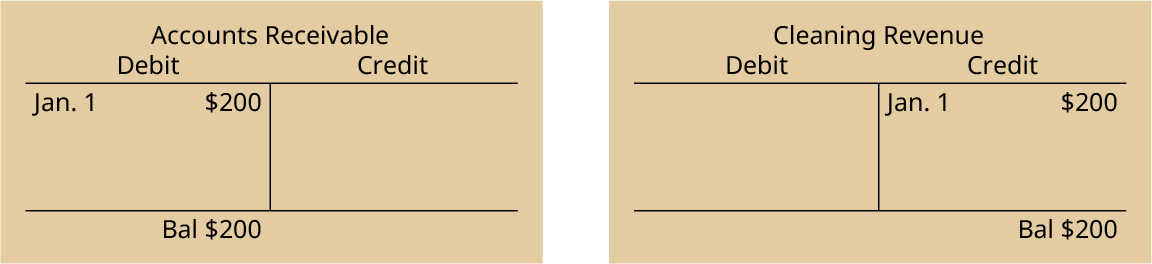 Two T-accounts shown side by side. The left T-account is labeled Accounts Receivable. It contains a debit entry of $200 that is labeled January 1 and a debit balance of $200. The right T-account is labeled Cleaning Revenue. It contains a credit entry of $200 that is labeled January 1 and a credit balance of $200.