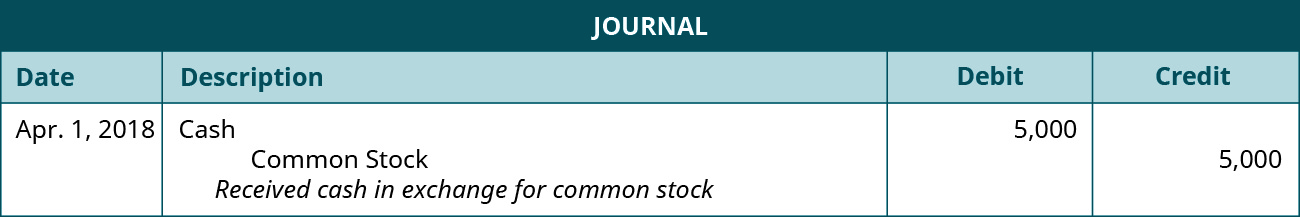 A journal entry dated April 1, 2018. Debit Cash, 5,000. Credit Common Stock, 5,000. Explanation: “Received cash in exchange for common stock.”