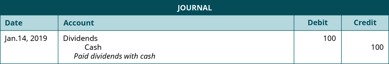 A journal entry dated January 14, 2019. Debit Dividends, 100. Credit Cash, 100. Explanation: “Paid dividends with cash.”