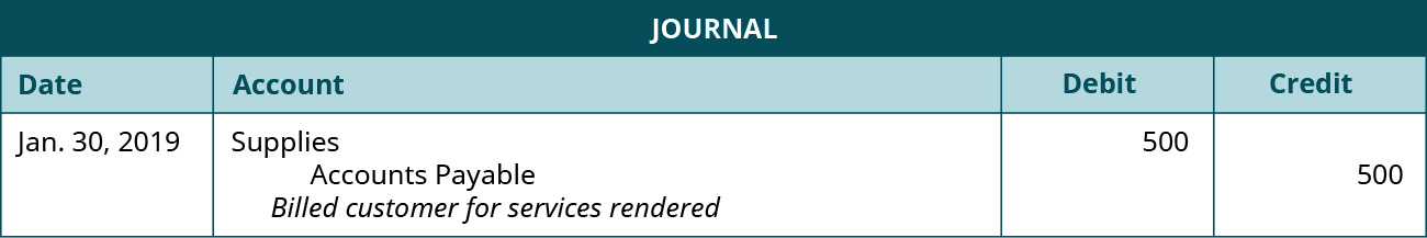 A journal entry dated January 30, 2019. Debit Supplies, 500. Credit Accounts Payable, 500. Explanation: “Purchased supplies on account.”