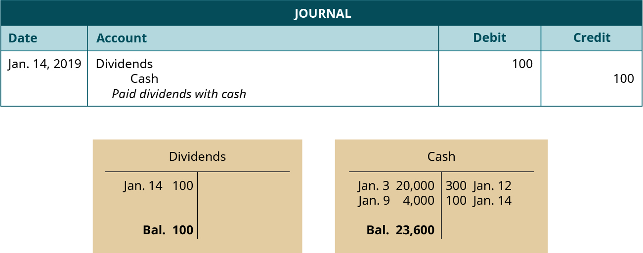 A journal entry dated January 14, 2019. Debit Dividends, 100. Credit Cash, 100. Explanation: “Paid dividends with cash.” Below the journal entry are two T-accounts. The left account is labeled Dividends, with a debit entry dated January 14 for 100, and a balance of 100. The right account is labeled Cash, with a debit entry dated January 3 for 20,000, a debit entry dated January 9 for 4,000, a credit entry dated January 12 for 300, a credit entry dated January 14 for 100, and a balance of 23,600.