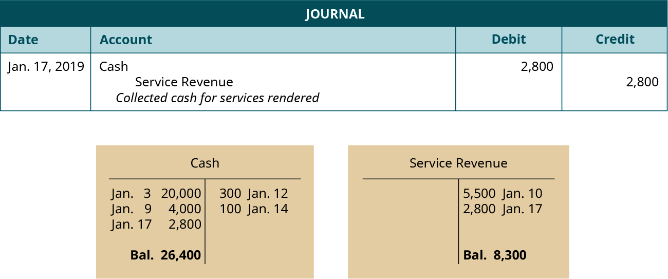 A journal entry dated January 17, 2019. Debit Cash, 2,800. Credit Service Revenue, 2,800. Explanation: “Collected cash for services rendered.” Below the journal entry are two T-accounts. The left account is labeled Cash, with a debit entry dated January 3 for 20,000, a debit entry dated January 9 for 4,000, a debit entry dated January 17 for 2,800, a credit entry dated January 12 for 300, a credit entry dated January 14 for 100, and a balance of 26,400. The right account is labeled Service Revenue, with a credit entry dated January 10 for 5,500, a credit entry dated January 17 for 2,800, and a balance of 8,300.