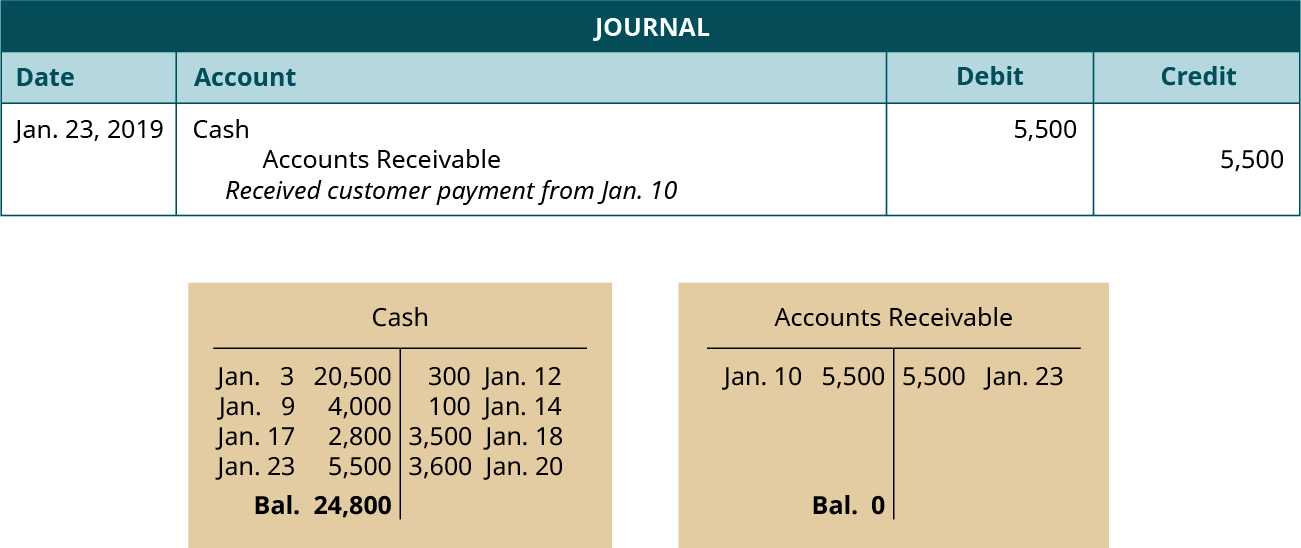 LO 3.5 Use Journal Entries to Record Transactions and Post to T 