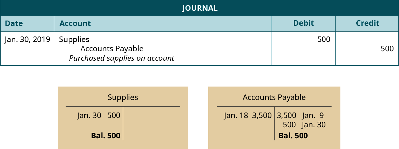 A journal entry dated January 30, 2019. Debit Supplies, 500. Credit Accounts Payable, 500. Explanation: “Purchased supplies on account.” Below the journal entry are two T-accounts. The left account is labeled Supplies, with a debit entry dated January 30 for 500, and a balance of 500. The right account is labeled Accounts Payable, with a debit entry dated January 18 for 3,500, a credit entry dated January 9 for 3,500, a credit entry dated January 30 for 500, and a balance of 500.