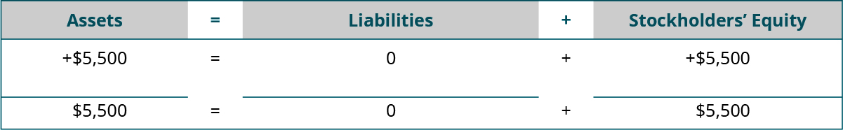 Heading: Assets equal Liabilities plus Stockholders’ Equity. Below the heading: plus $5,500 under Assets; plus $0 under Liabilities; plus $5,500 under Stockholders’ Equity. Next: horizontal lines under Assets, Liabilities, and Stockholders’ Equity. A final line of totals: $5,500 equals $0 plus $5,500.