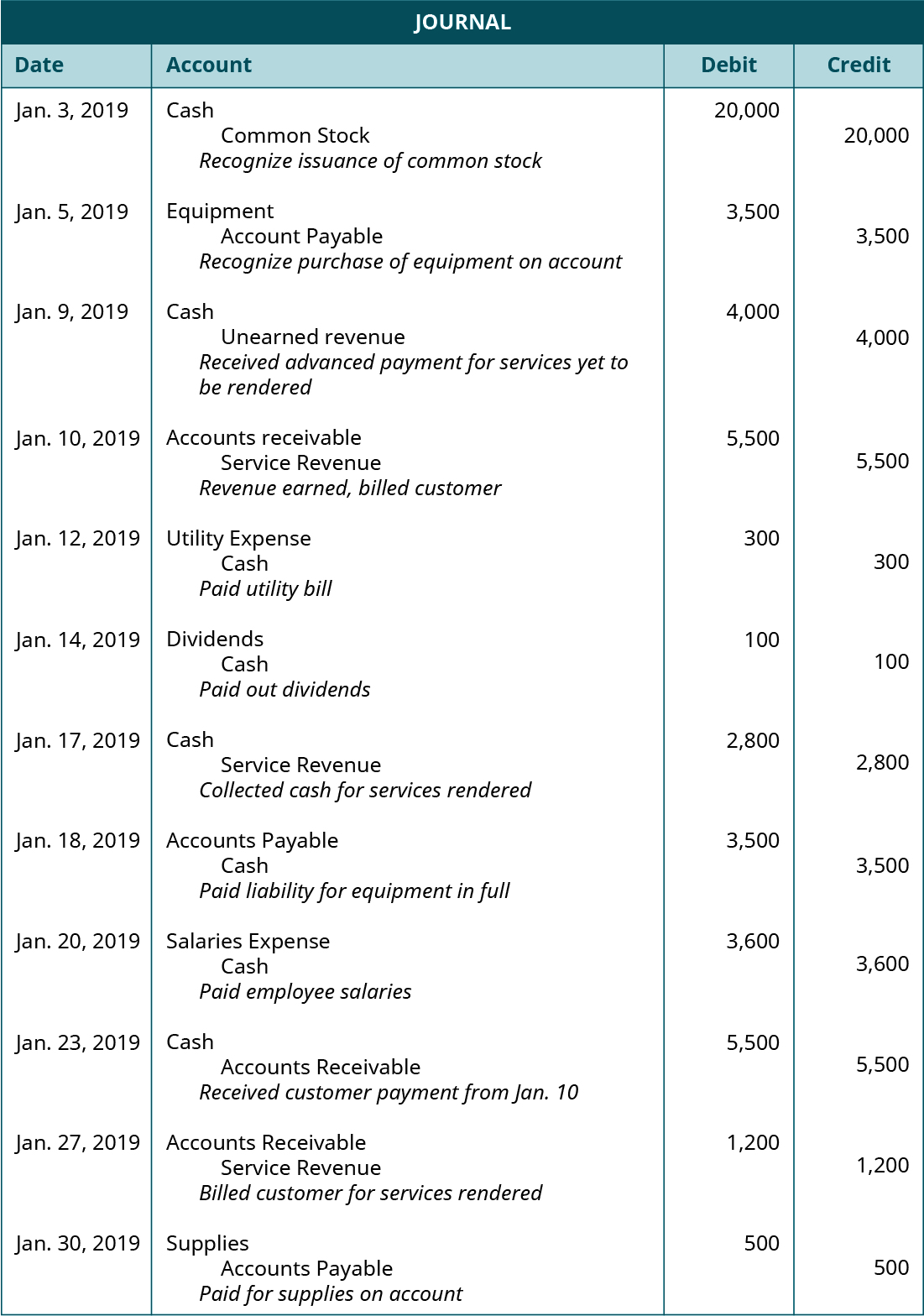 LO 3.5 Use Journal Entries to Record Transactions and Post to T 