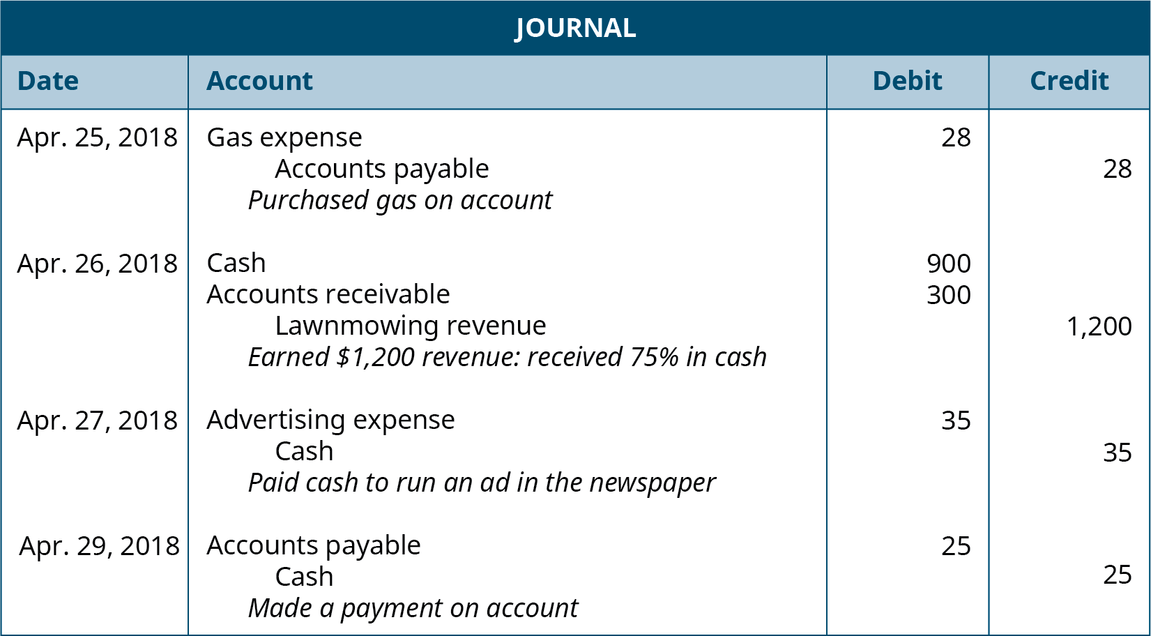 A journal entry dated April 25, 2018. Debit Gas expense, 28. Credit Accounts payable, 28. Explanation: “Purchased gas on account.” April 26, 2018. Debit Cash, 900. Debit Accounts receivable, 300. Credit Lawnmowing revenue, 1,200. Explanation: “Earned $1,200 revenue: received 75 percent in cash.” April 27, 2018. Debit Advertising expense, 35. Credit Cash, 35. Explanation: “Paid cash to run an ad in the newspaper.” April 29, 2018. Debit Accounts payable, 25. Credit Cash, 25. Explanation: “Made a payment on account.”