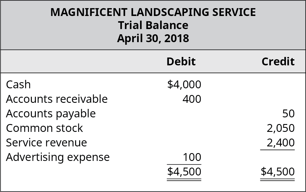 Magnificent Landscaping Service, Trial Balance, April 30, 2018. Debit accounts: Cash, $4,000; Accounts Receivable, 400; Advertising expense, 100; Total Debits, $4,500. Credit accounts: Accounts Payable, 50; Common Stock, 2,050; Service Revenue, 2,400; Total Credits, $4,500.