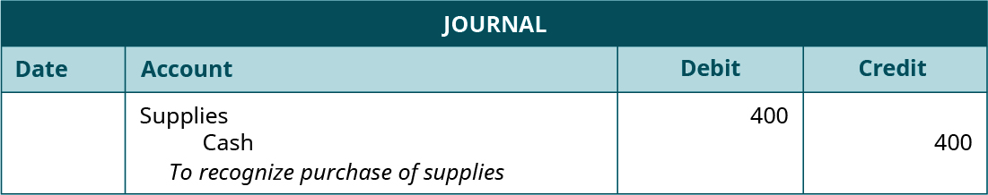 Journal entry, undated. Debit Supplies 400. Credit Cash 400. Explanation: “To recognize purchase of supplies.”