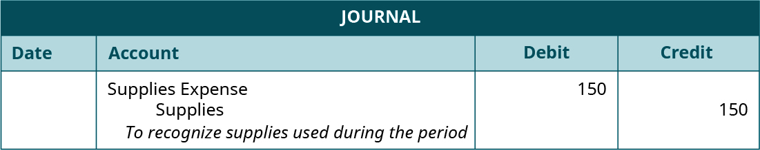 Journal entry, undated. Debit Supplies Expense 150. Credit Supplies 150. Explanation: “To recognize supplies used during the period.”