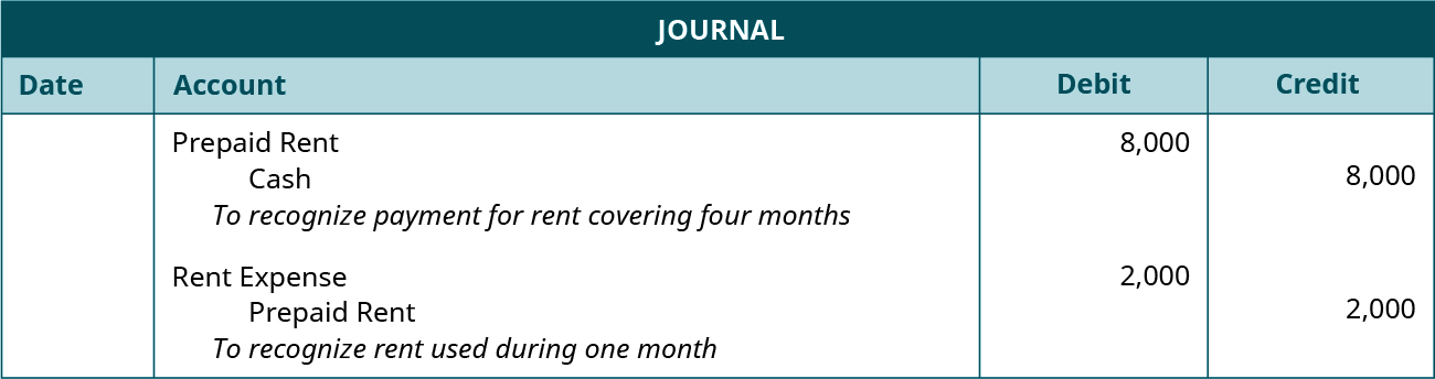 Journal with two undated entries. First entry: debit Prepaid Rent 8,000; credit Cash 8,000. Explanation: “To recognize payment for rent covering four months.” Second entry: debit Rent Expense 2,000; credit Prepaid Rent 2,000. Explanation: “To recognize rent used during one month.”