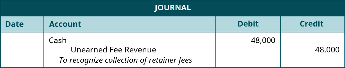 Journal entry, undated. Debit Cash 48,000. Credit Unearned Fee Revenue 48,000. Explanation: “To recognize collection of retainer fees.”