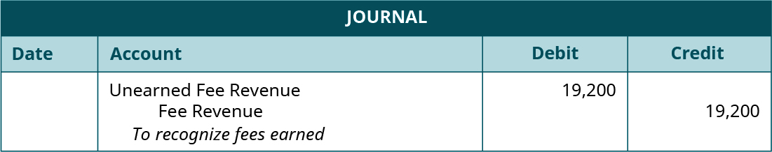 Journal entry, undated. Debit Unearned Fee Revenue 19,200. Credit Fee Revenue 19,200. Explanation: “To recognize fees earned.”