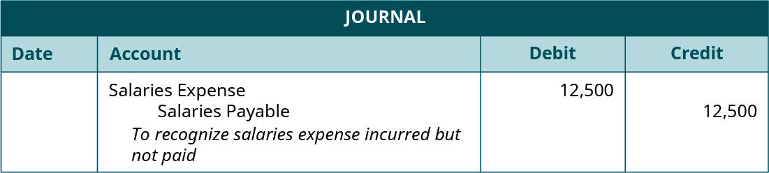 Journal entry, undated. Debit Salaries Expense 12,500. Credit Salaries Payable 12,500. Explanation: “To recognize salaries expense incurred but not paid.”