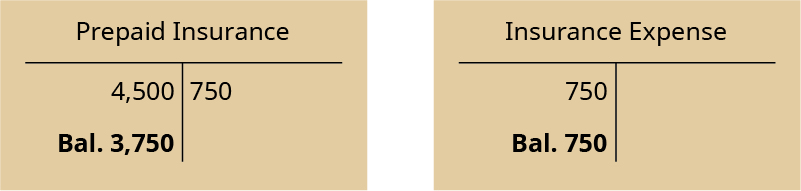 Two T-accounts. Left T-account labeled Prepaid Insurance; debit entry 4,500; credit entry 750; debit balance 3,750. Right T-account labeled Insurance Expense; debit entry 750; debit balance 750.