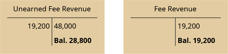 Two T-accounts. Left T-account labeled Unearned Fee Revenue; debit entry 19,200; credit entry 48,000; credit balance 28,800. Right T-account labeled Fee Revenue; credit entry 19,200; credit balance 19,200.