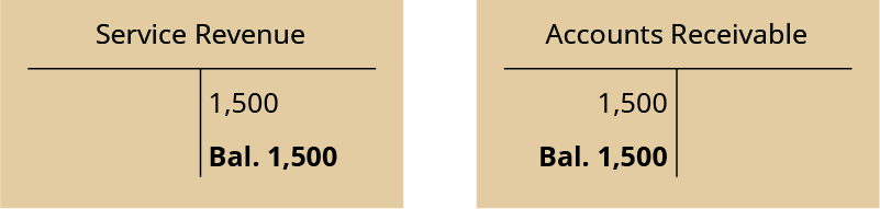 Two T-accounts. Left T-account labeled Service Revenue; credit entry 1,500; credit balance 1,500. Right T-account labeled Accounts Receivable; debit entry 1,500; debit balance 1,500.