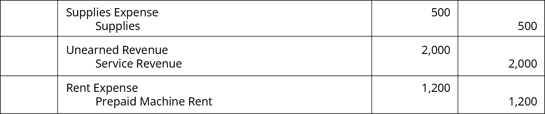 Journal entry one: debit Supplies Expense 500; credit Supplies 500. Journal entry two: debit Unearned Revenue 2,000; credit Service Revenue 2,000. Journal entry three: debit Rent Expense 1,200; credit Prepaid Machine Rent 1,200.