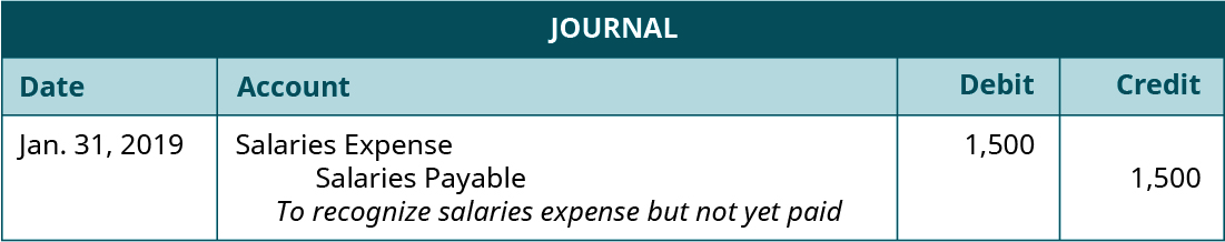 Journal entry, dated January 31, 2019. Debit Salaries Expense 1,500. Credit Salaries Payable 1,500. Explanation: “To recognize salaries expense but not yet paid.”