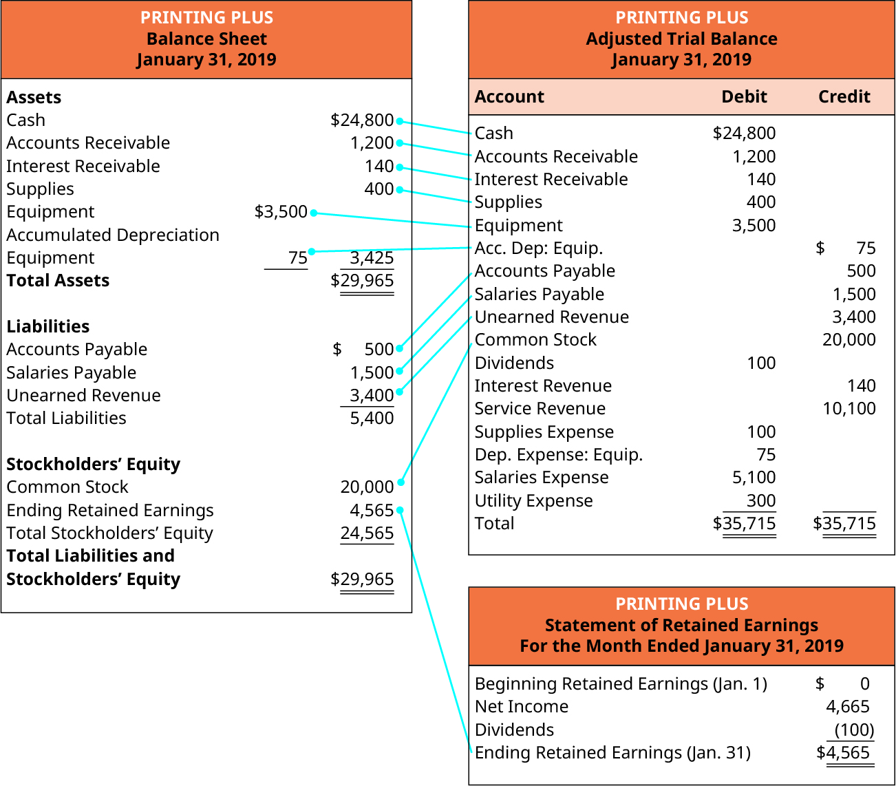 Printing Plus, Balance Sheet, January 31, 2019. Assets: Cash $24,800; Accounts Receivable 1,200; Interest Receivable 140; Supplies 400; Equipment 3,500; less Accumulated Depreciation: Equipment 75; Equipment (net) 3,425; Total Assets $29,965. Liabilities: Accounts Payable 500; Salaries Payable 1,500; Unearned Revenue 3,400; Total Liabilities 5,400. Stockholders’ Equity: Common Stock, 20,000; Ending Retained Earnings 4,565; Total Stockholders’ Equity 24,565. Total Liabilities and Stockholders’ Equity $29,965. To the right of the Balance Sheet is the Printing Plus Adjusted Trial Balance with lines point from the balance sheet accounts to the same accounts on the Balance Sheet. Below the Adjusted Trial Balance is the Printing Plus Statement of Retained Earnings with a line pointing from Ending Retained Earnings to the same account on the Balance Sheet. Printing Plus, Adjusted Trial Balance, January 31, 2019. Debit accounts: Cash $24,800; Accounts Receivable 1,200; Interest Receivable 140; Supplies 400; Equipment; 3,500; Dividends 100; Supplies Expense 100; Equipment 75; Salaries Expense 5,100; Utility Expense 300; Total Debit $35,715. Credit accounts; Equipment $75; Accounts Payable 500; Salaries Payable 1,500; Unearned Revenue 3,400; Common Stock 20,000; Interest Revenue 140; Service Revenue 10,100; Total Credit $35,715. Printing Plus, Statement of Retained Earnings, For Month Ended January 31, 2019. Beginning Retained Earnings (January 1) $0. Plus Net Income 4,665. Minus Dividends (100). Ending Retained Earnings (January 31) $4,565.