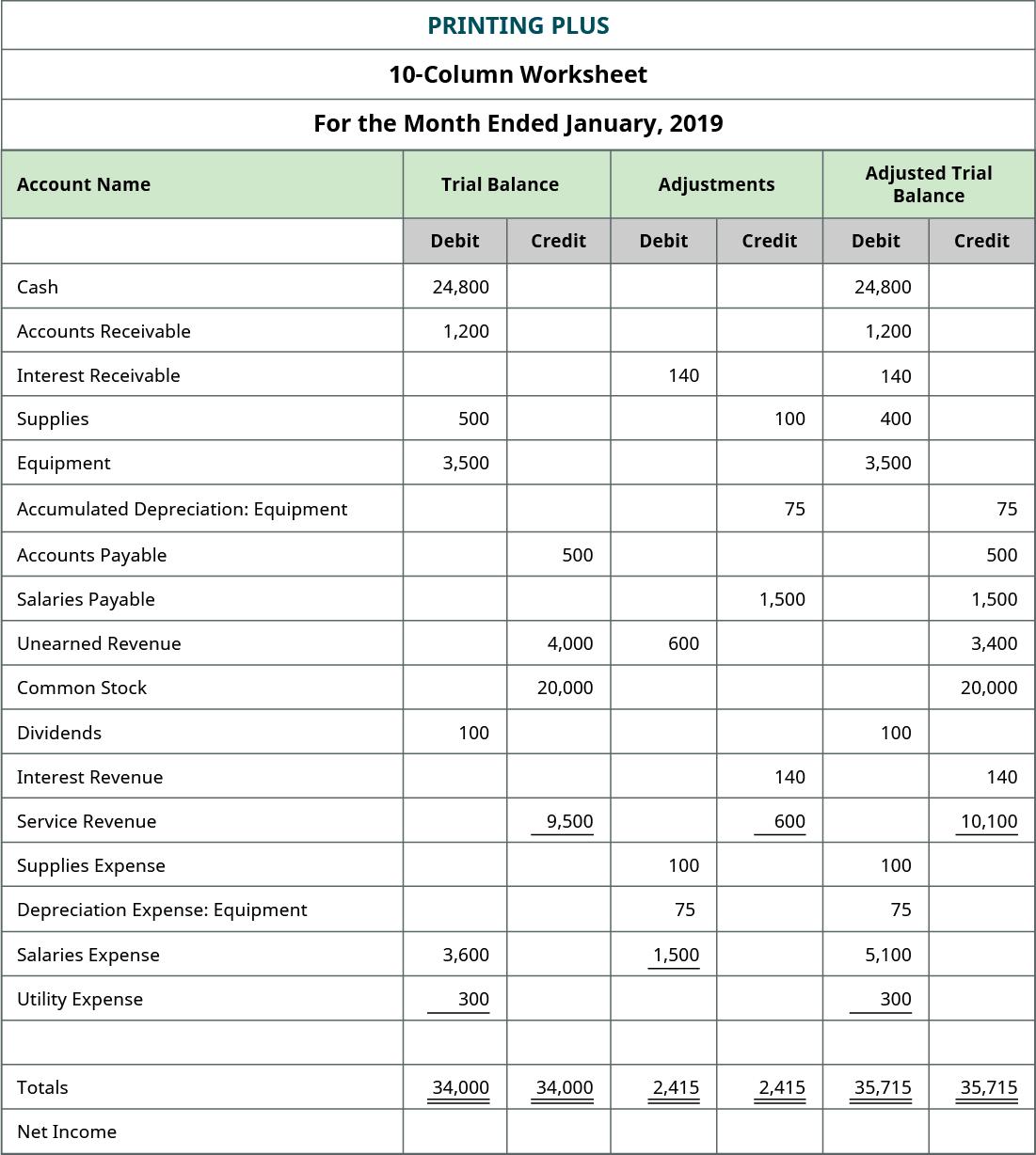 Excerpt from Printing Plus ten-column worksheet, adding the Adjusted Trial Balance. Adjusted debit balances: Cash $24,800; Accounts Receivable 1,200; Interest Receivable 140; Supplies 400; Equipment 3,500; Dividends 100; Supplies Expense 100; Depreciation Expense: Equipment 75; Salaries Expense 5,100; Utility Expense 300; Total Adjusted Debits $35,715. Adjusted credit balances: Accumulated Depreciation Equipment 75; Accounts Payable 500; Salaries Payable 1,500; Unearned Revenue 3,400; Common Stock 20,000; Interest Revenue 140; Service Revenue 10,100; Total Adjusted Credits $35,715.