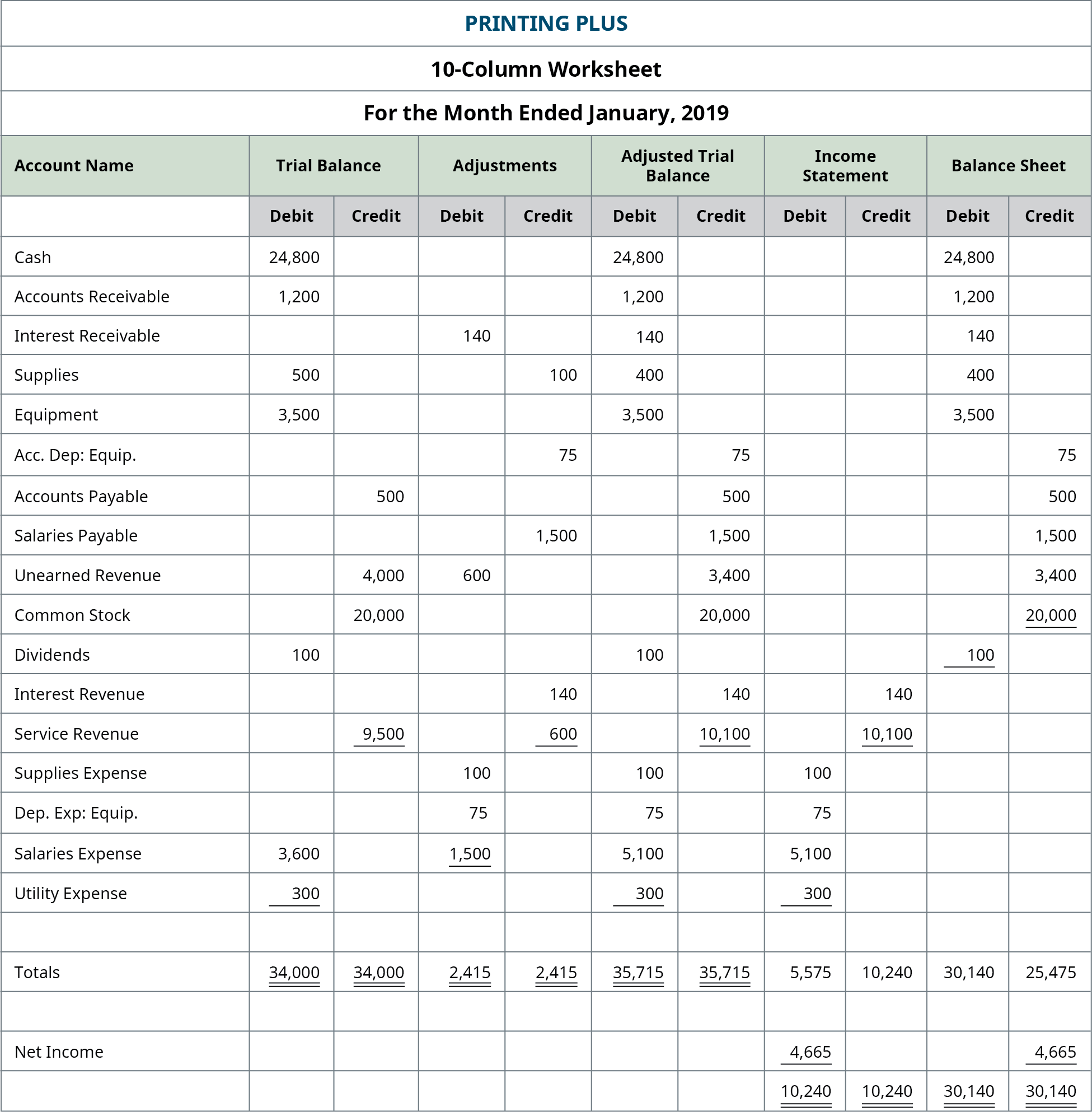 Printing Plus Worksheet, adding the Balance Sheet columns. Debit column: Cash $24,800; Accounts Receivable 1,200; Interest Receivable 140; Supplies, 400; Equipment 3,500; Dividends 100; Total debit column 30,140. Credit column: Accumulated Depreciation Equipment 75; Accounts Payable 500; Salaries Payable 1,500; Unearned Revenue 3,400; Common Stock 20,000; Sub-total credit column 25,475; Net Income 4,665; Total credit column 30,140.