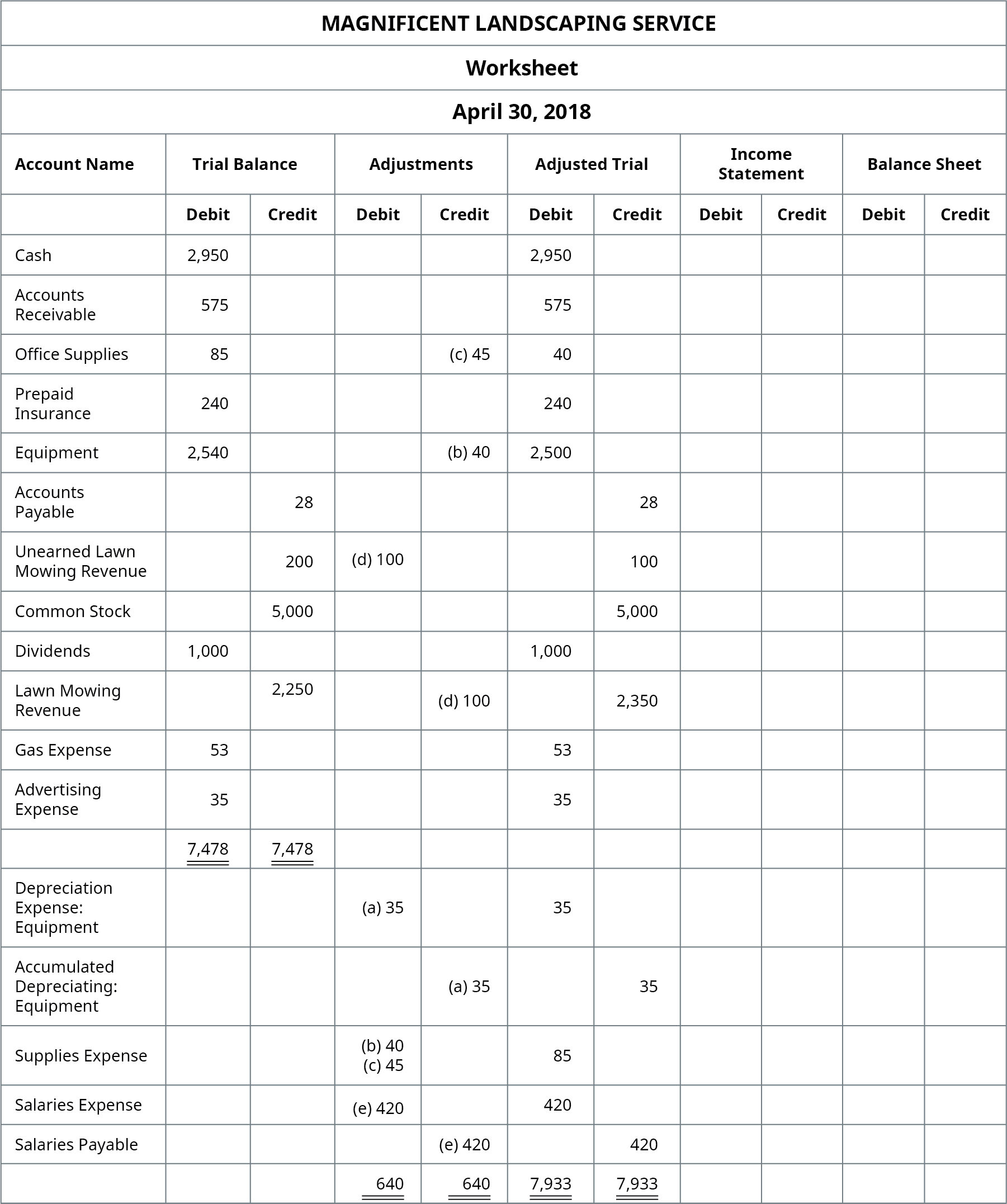 Magnificent Landscaping Company, Worksheet, April 30, 2018. Trial Balance Columns. Debit entries: Cash $2,950; Accounts receivable 575; Office supplies, 85; Prepaid insurance 240; Equipment 2,540; Dividends 1,000; Gas expense 53; Advertising expense 35; Total debits $7,478. Credit entries: Accounts payable 28; Unearned lawn mowing revenue 200; Common stock 5,000; Lawn mowing revenue 2,250; Total credits $7,478. Adjustment Columns. Debit Adjustments: Unearned lawn mowing revenue (d) 100; Depreciation expense: equipment (a) 35; Supplies expense (b) 40 and (c) 45; Salaries expense (e) 420; Total debit adjustments 640. Credit adjustments: Office supplies (c) 45; Equipment (b) 40; Lawn mowing revenue (d) 100; Accumulated depreciation: equipment (a) 35; Salaries payable (e) 420; Total credit adjustments 640. Adjusted Trial Balance Columns. Debit entries: Cash $2,950; Accounts receivable 575; Office supplies 40; Prepaid insurance 240; Equipment 2,500; Dividends 1,000; Gas expense 53; Advertising expense 35; Depreciation expense: equipment 35; Supplies expense 85; Salaries expense 420, Total debits $7,933. Credit entries: Accumulated depreciation: equipment 35; Accounts payable 28; Salaries payable 420; Unearned lawn mowing revenue 100; Common stock 5,000; Lawn mowing revenue 2,350; Total credits $7,933. The Income Statement and Balance Sheet columns are blank.