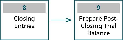 Two boxes: the one on the left says 8 Closing Entries, the one on the right say 9 Prepare Post-Closing Trial Balance. There is an arrow pointing from the left to the right box.