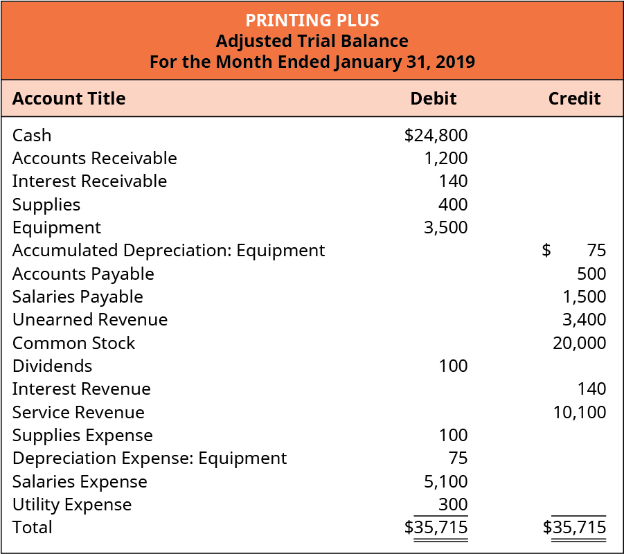 Printing Plus, Adjusted Trial Balance, For the Month Ended January 31, 2019. Account Title, Debit or Credit. Cash $24,800 debit. Accounts Receivable 1,200 debit. Interest Receivable 140 debit. Supplies 400 debit. Equipment 3,500 debit. Accumulated Depreciation: Equipment $75 credit. Accounts Payable 500 credit. Salaries Payable 1,500 credit. Unearned Revenue 3,400 credit. Common Stock 20,000 credit. Dividends 100 debit. Interest Revenue 140 credit. Service Revenue 10,100 credit. Supplies Expense 100 debit. Depreciation Expense: Equipment 75 debit. Salaries Expense 5,100 debit. Utility Expense 300 debit. Totals: $35,715 debits, $35,715 credits.