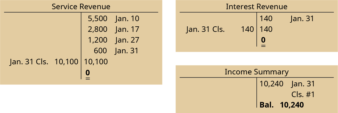 Service Revenue T-account has 4 entries on the credit side: January 10 5,500, January 17 2,800, January 27 1,200, January 31 600. The total on the credit side is then 10,100. There is a January 31 closing entry to the debit side of 10,100, leaving a 0 balance on the credit side. The Interest Revenue T-account has one credit entry on January 31 of 140, a credit balance of 140, a debit side closing entry on January 31 of 140, and a 0 balance on the credit side. The Income Summary T-Account has a debit of 10,240 on January 31 for Closing entry #1, leaving a credit side balance of 10,240.