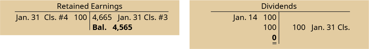 Retained Earnings T-account has a debit closing entry #4 on January 31 for 100, a credit closing entry #3 for 4,665, and a credit balance of 4,565. Dividends T-account has a January 14 debit entry of 100, a debit balance of 100, a credit January 31 closing entry for 100, leaving a debit side 0 balance.